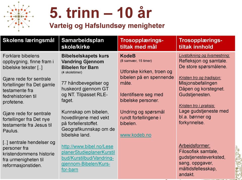 Bibelselskapets kurs Vandring Gjennom Bibelen for Barn (4 skoletimer) 77 håndbevegelser og huskeord gjennom GT og NT. Tilpasset RLEfaget.