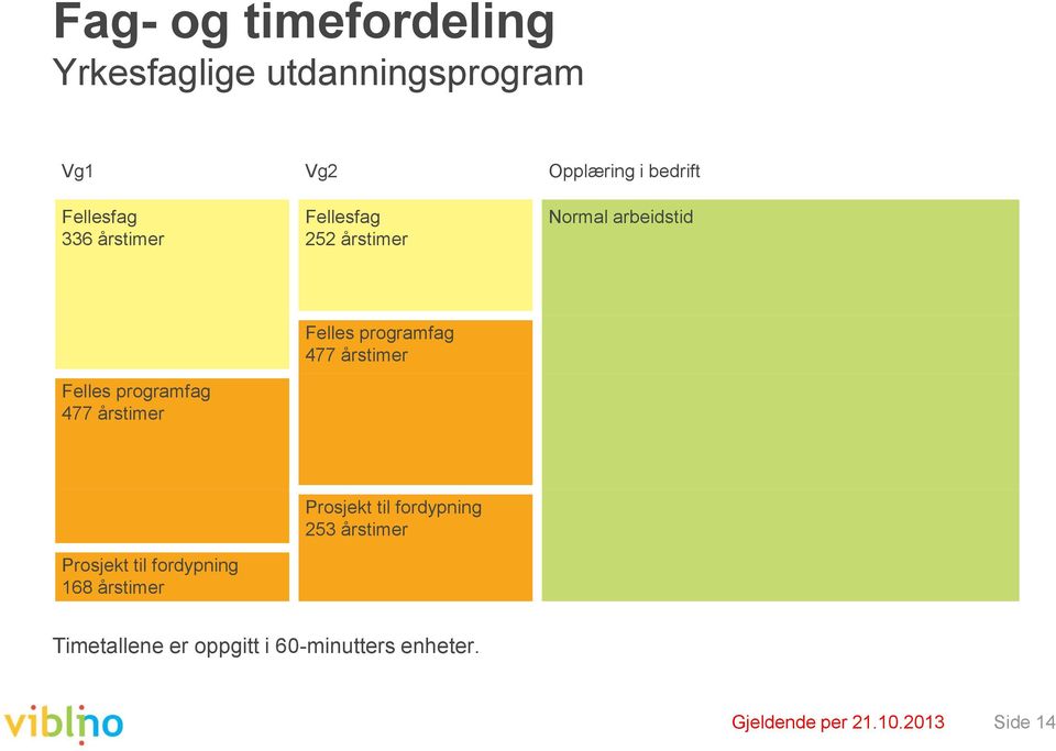 årstimer Felles programfag 477 årstimer Prosjekt til fordypning 168 årstimer Prosjekt til