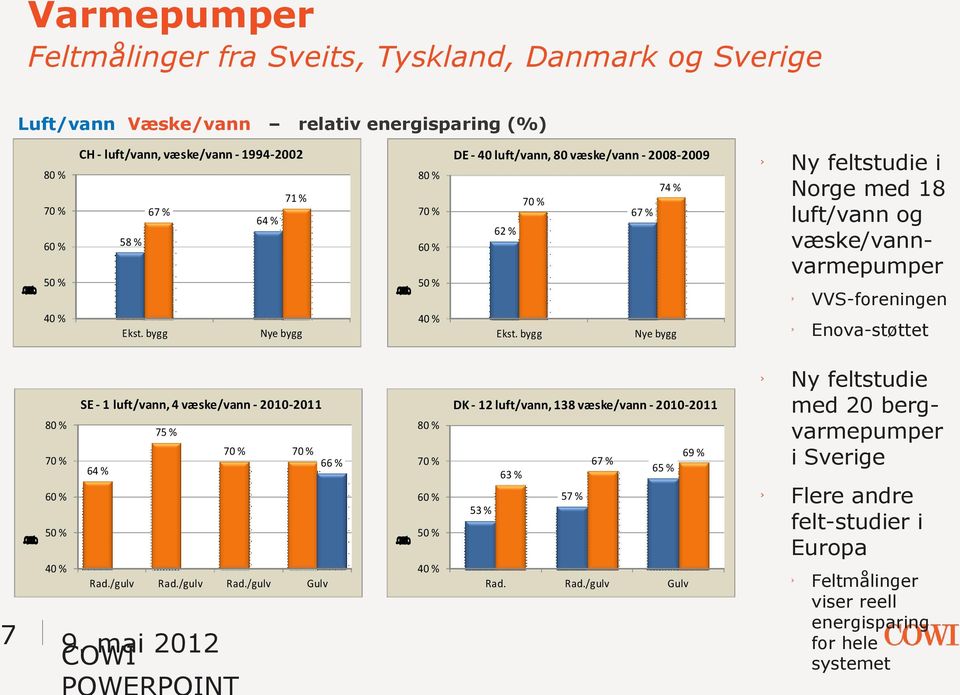 bygg Nye bygg SE - 1 luft/vann, 4 væske/vann - 2010-2011 80 % 75 % 64 % 60 % 60 % 50 % 50 % 40 % 67 % 63 % 69 % 65 % 57 % 53 % 40 % Rad.