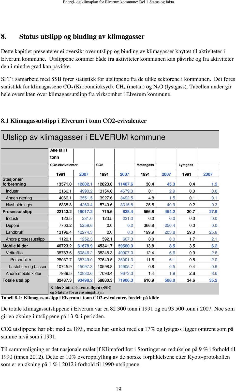 Det føres statistikk fr klimagassene CO 2 (Karbndiksyd), CH 4 (metan) g N 2 O (lystgass). Tabellen under gir hele versikten ver klimagassutslipp fra virksmhet i Elverum kmmune. 8.