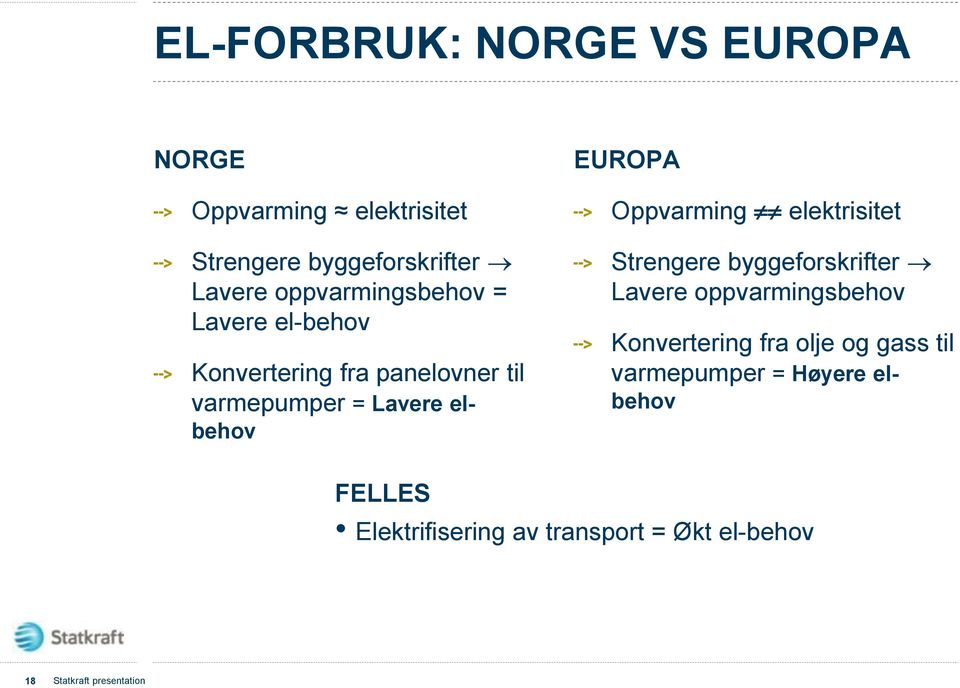 Oppvarming elektrisitet Strengere byggeforskrifter Lavere oppvarmingsbehov Konvertering fra olje og