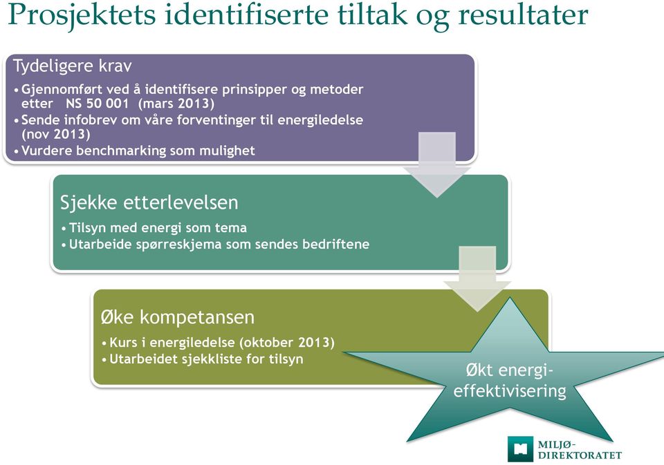 benchmarking som mulighet Sjekke etterlevelsen Tilsyn med energi som tema Utarbeide spørreskjema som sendes