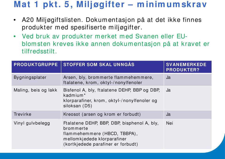 Bygningsplater Maling, beis og lakk Arsen, bly, brommerte flammehemmere, ftalatene, krom, oktyl-/nonylfenoler Bisfenol A, bly, ftalatene DEHP, BBP og DBP, kadmium* klorparafiner, krom,