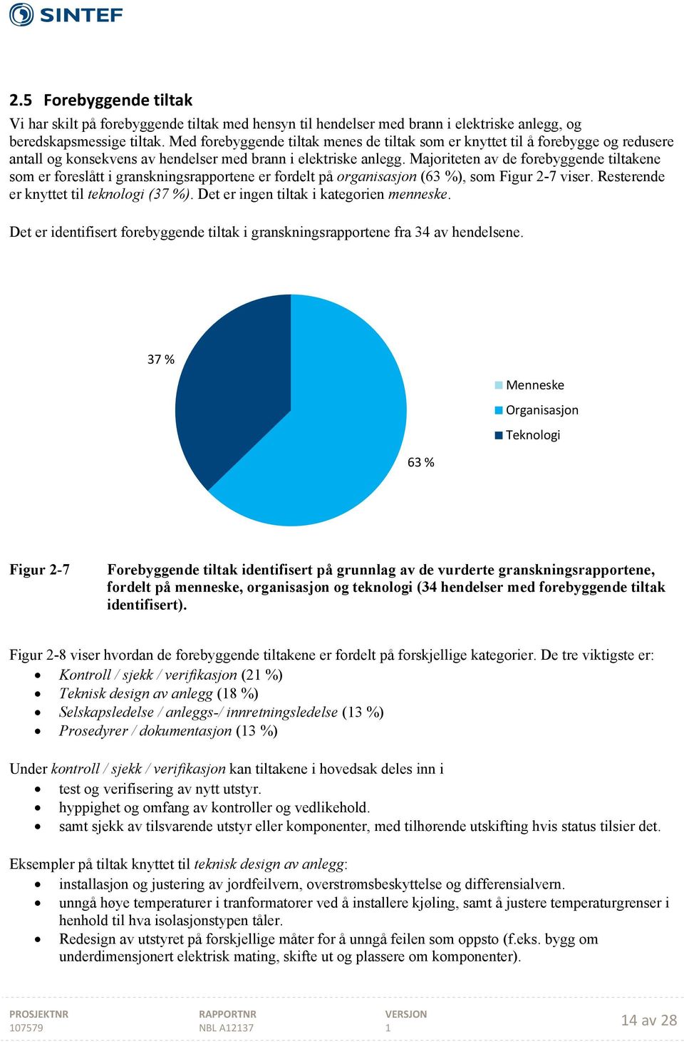 Majoriteten av de forebyggende tiltakene som er foreslått i granskningsrapportene er fordelt på organisasjon (63 %), som Figur 2-7 viser. Resterende er knyttet til teknologi (37 %).