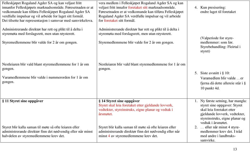 Administrerande direktør har rett og plikt til å delta i styremøta med forslagsrett, men utan røysterett. Styremedlemmene blir valde for 2 år om gongen.