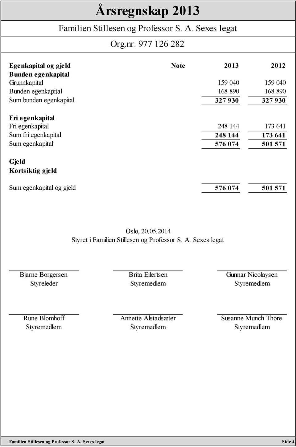 641 Sum egenkapital 576 074 501 571 Gjeld Kortsiktig gjeld Sum egenkapital og gjeld 576 074 501 571 Oslo, 20.05.