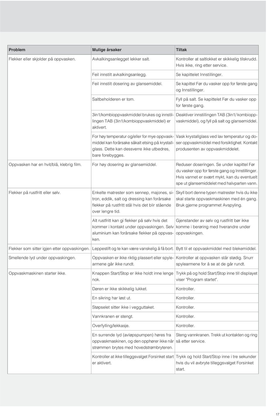 3in1/kombioppvaskmiddel brukes og innstillingen TAB (3in1/kombioppvaskmiddel) er aktivert. For høy temperatur og/eller for mye oppvaskmiddel kan forårsake såkalt etsing på krystallglass.