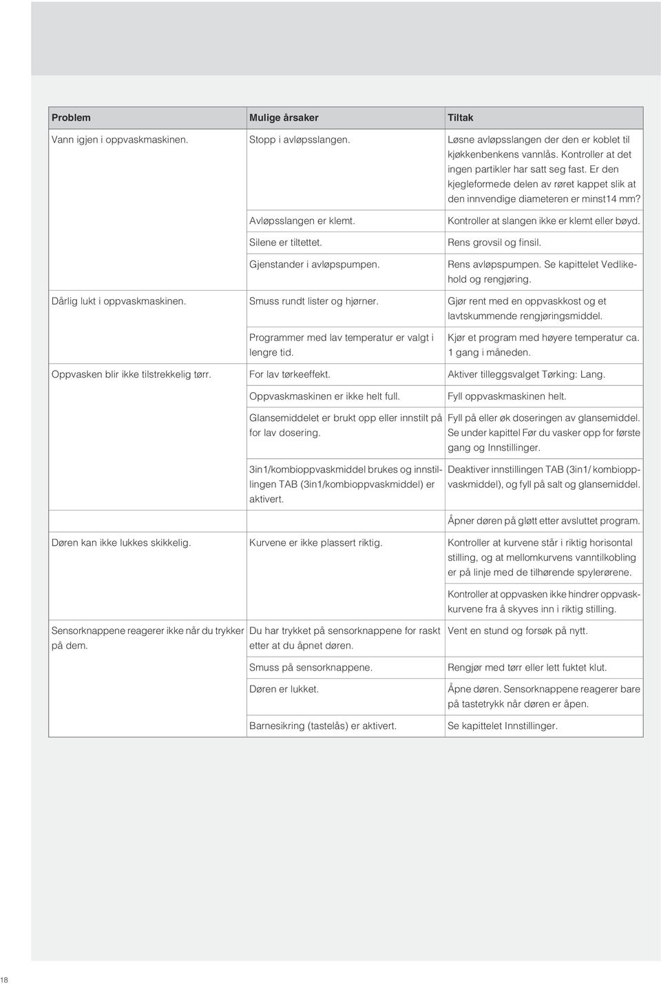 For lav tørkeeffekt. Oppvaskmaskinen er ikke helt full. Glansemiddelet er brukt opp eller innstilt på for lav dosering.