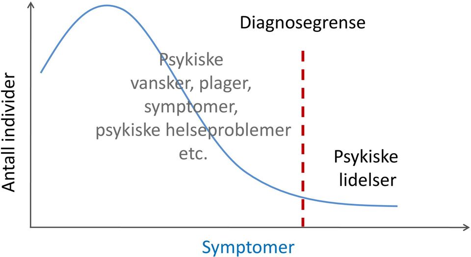 symptomer, psykiske