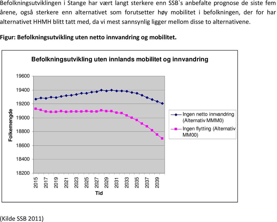 Figur: Befolkningsutvikling uten netto innvandring og mobilitet.