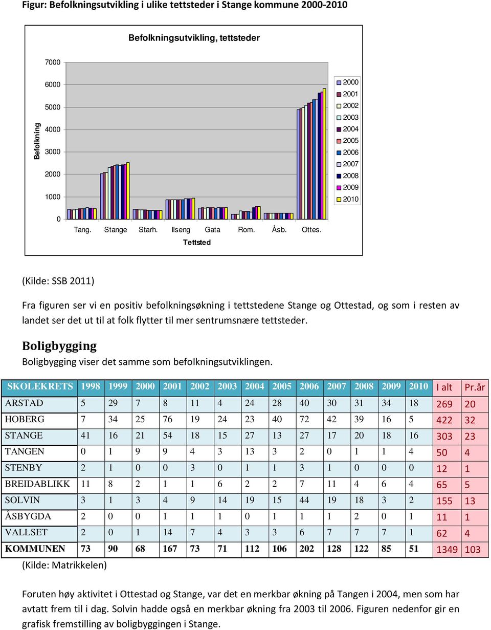 Tettsted (Kilde: SSB 211) Fra figuren ser vi en positiv befolkningsøkning i tettstedene Stange og Ottestad, og som i resten av landet ser det ut til at folk flytter til mer sentrumsnære tettsteder.