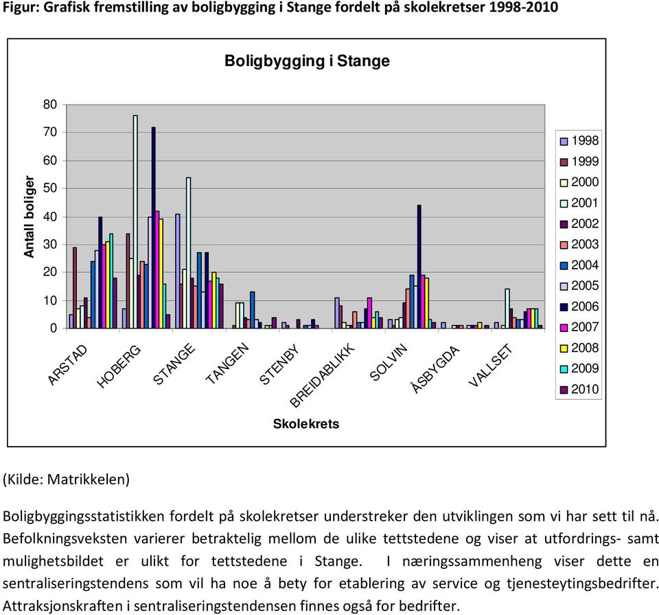 har sett til nå. Befolkningsveksten varierer betraktelig mellom de ulike tettstedene og viser at utfordrings- samt mulighetsbildet er ulikt for tettstedene i Stange.