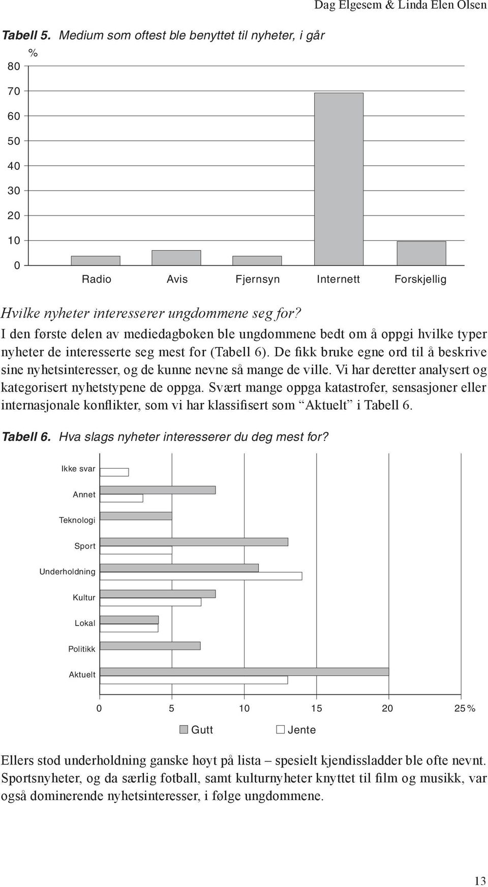 I den første delen av mediedagboken ble ungdommene bedt om å oppgi hvilke typer nyheter de interesserte seg mest for (Tabell 6).