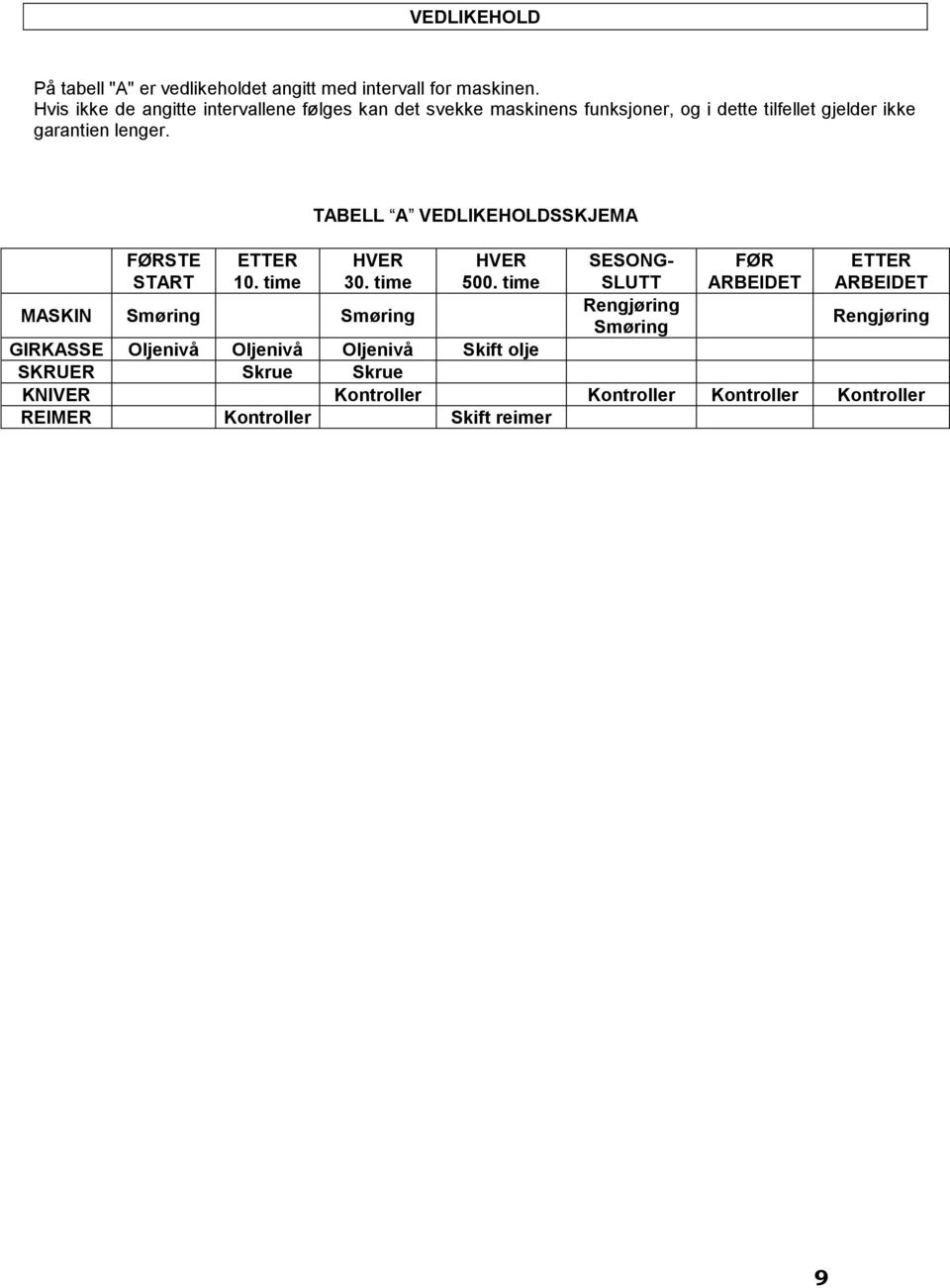 FØRSTE START ETTER 10. time TABELL A VEDLIKEHOLDSSKJEMA HVER 30. time MASKIN Smøring Smøring HVER 500.