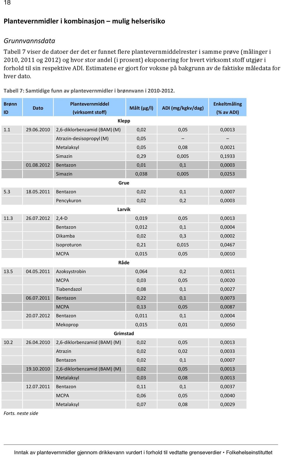 Tabell 7: Samtidige funn av plantevernmidler i brønnvann i 2010-2012. Brønn ID Dato Plantevernmiddel (virksomt stoff) Klepp Målt ADI (mg/kgkv/dag) Enkeltmåling 1.1 29.06.