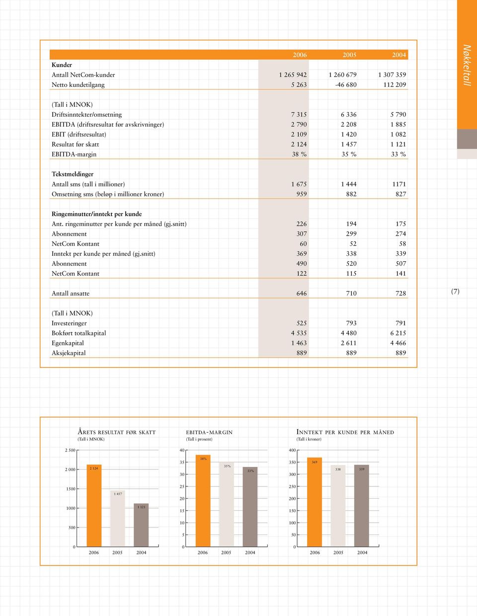 millioner) 1 675 1 444 1171 Omsetning sms (beløp i millioner kroner) 959 882 827 Ringeminutter/inntekt per kunde Ant. ringeminutter per kunde per måned (gj.