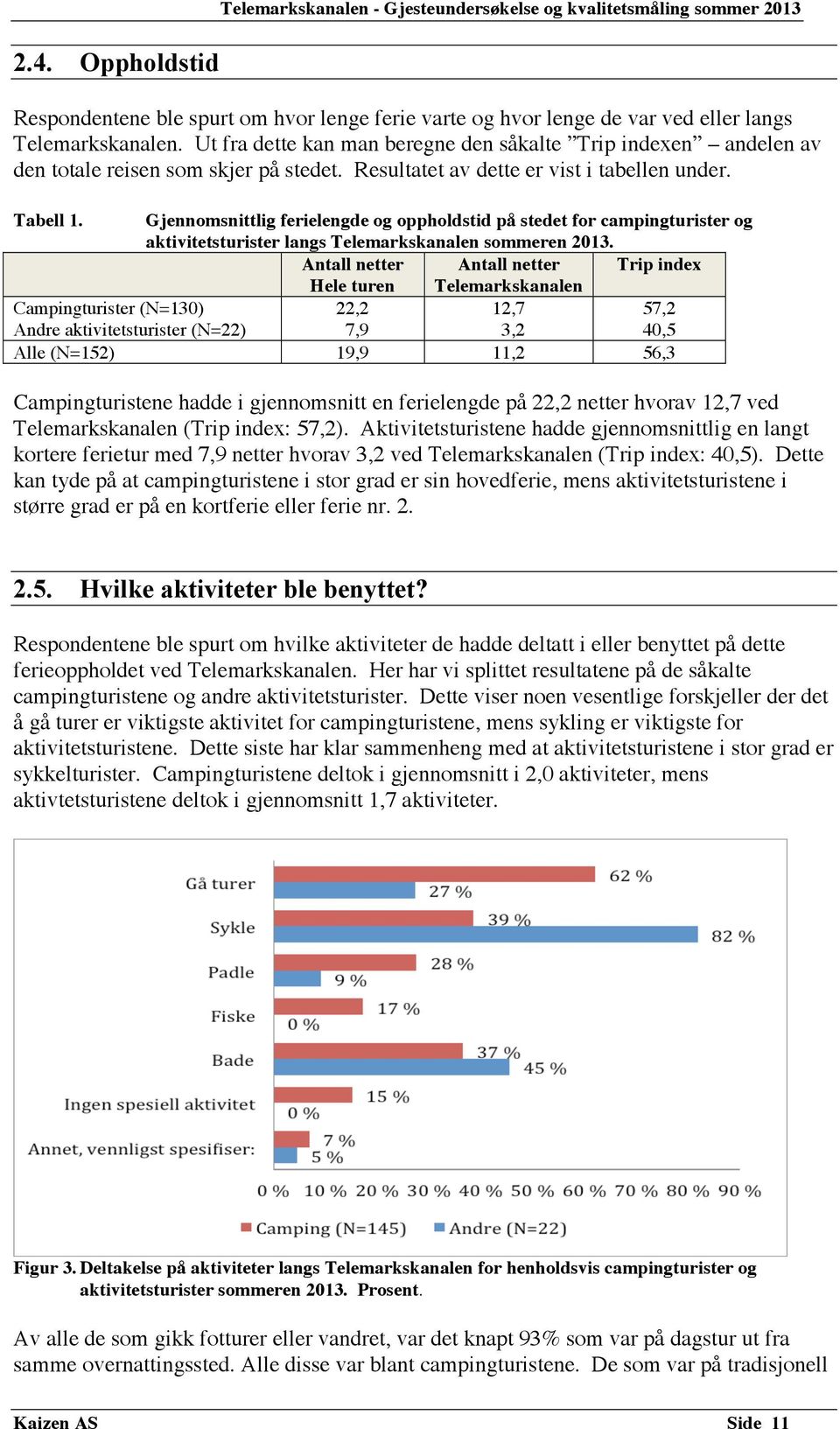 Gjennomsnittlig ferielengde og oppholdstid på stedet for campingturister og aktivitetsturister langs Telemarkskanalen sommeren 2013.