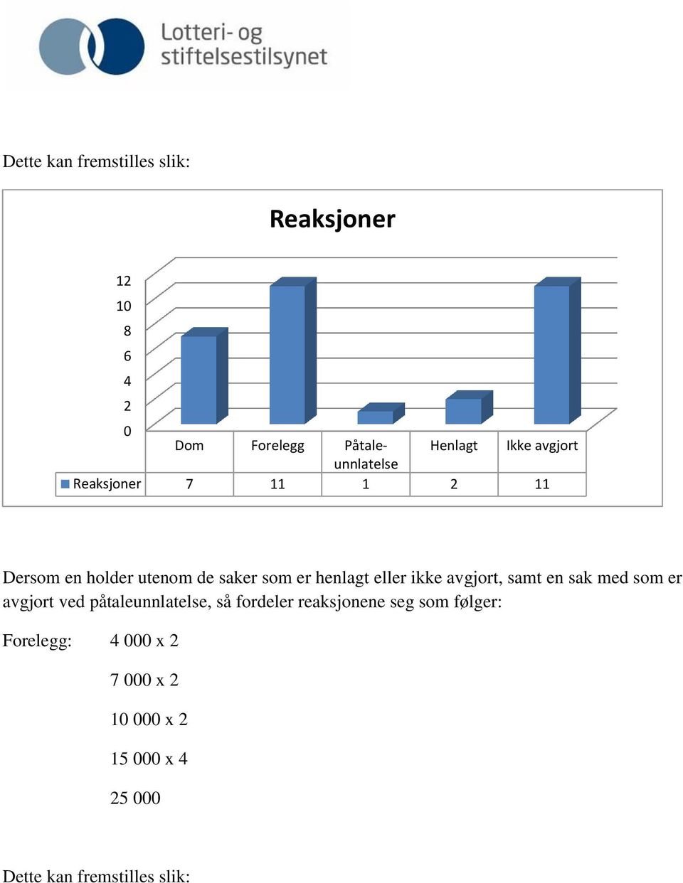 ikke avgjort, samt en sak med som er avgjort ved påtaleunnlatelse, så fordeler reaksjonene