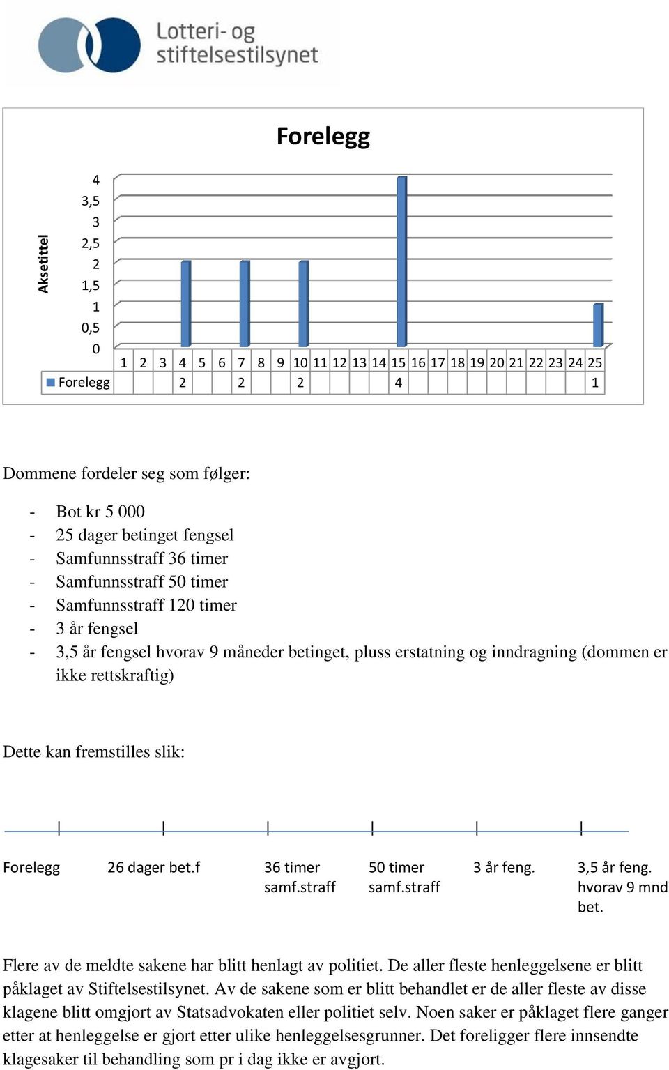 rettskraftig) Dette kan fremstilles slik: Forelegg 26 dager bet.f 36 timer 50 timer 3 år feng. 3,5 år feng. samf.straff samf.straff hvorav 9 mnd bet.