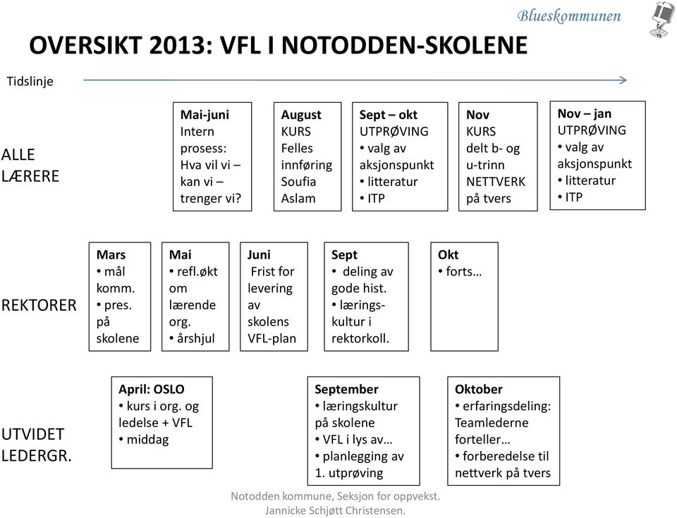 REKTORER Mars mål komm. pres. på skolene Mai refl.økt om lærende org. årshjul Juni Frist for levering av skolens VFL-plan Sept deling av gode hist. læringskultur i rektorkoll.