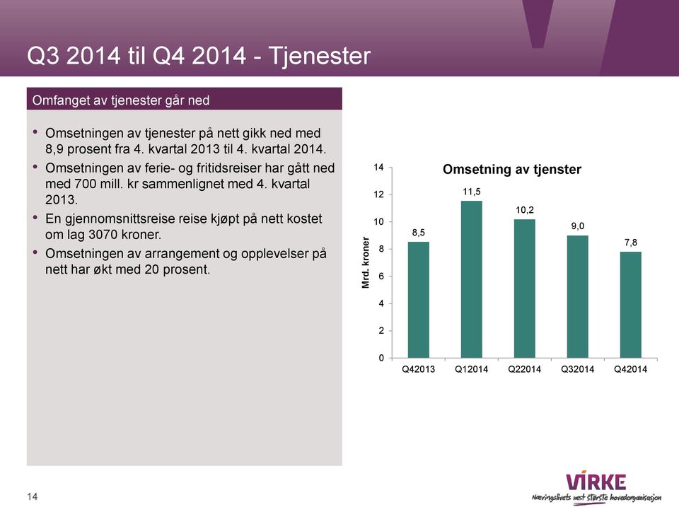 kr sammenlignet med 4. kvartal 2013. En gjennomsnittsreise reise kjøpt på nett kostet om lag 3070 kroner.