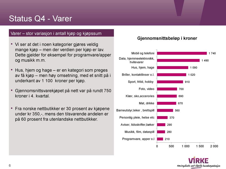 Data, hjemmeelektronikk, hvitevarer Gjennomsnittsbeløp i kroner Mobil og telefoni Hus, hjem, hage Briller, kontaktlinser o.l. Sport, fritid, hobby 910 1 090 1 020 1 490 1 740 Gjennomsnittsvarekjøpet på nett var på rundt 750 kroner i 4.