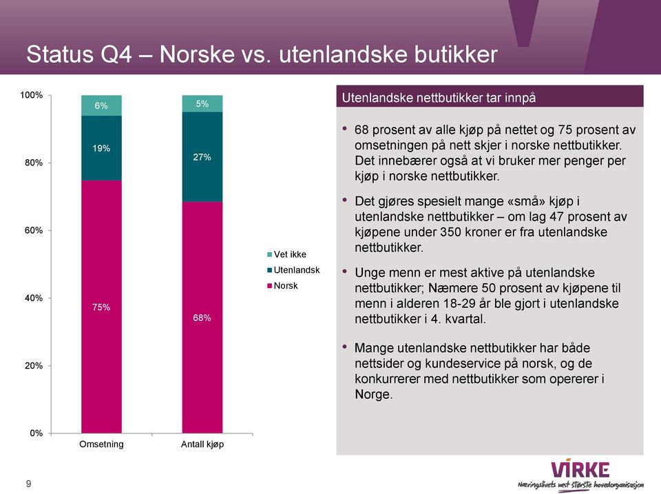 Det innebærer også at vi bruker mer penger per kjøp i norske nettbutikker.