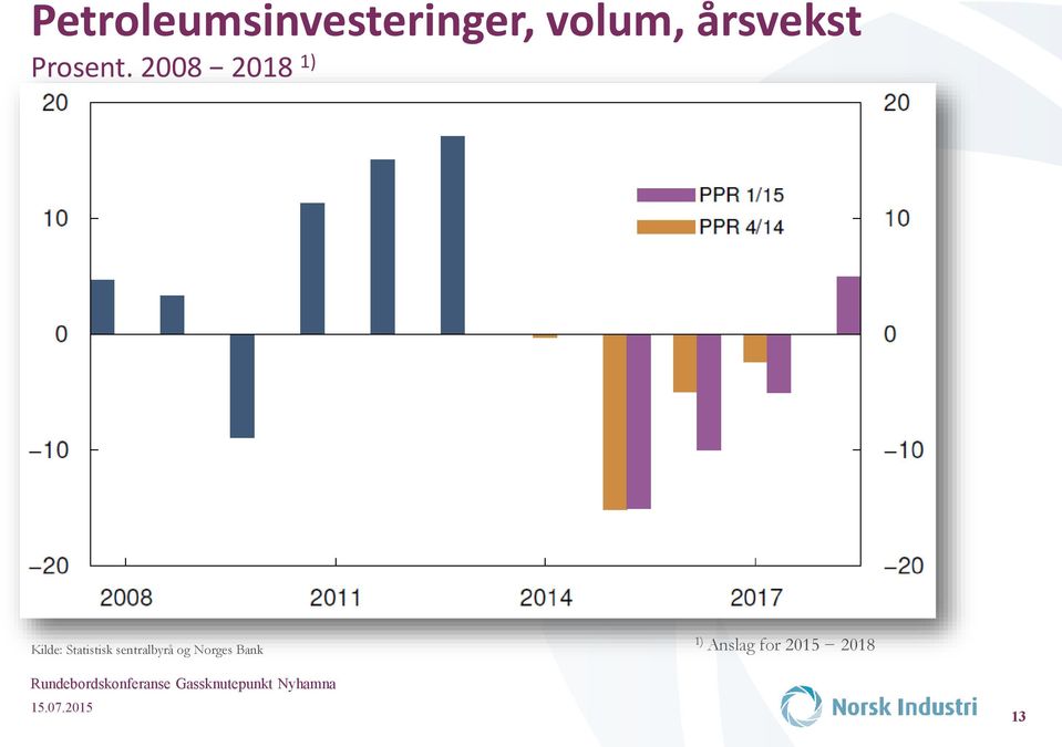 2008 2018 1) Kilde: Statistisk sentralbyrå og