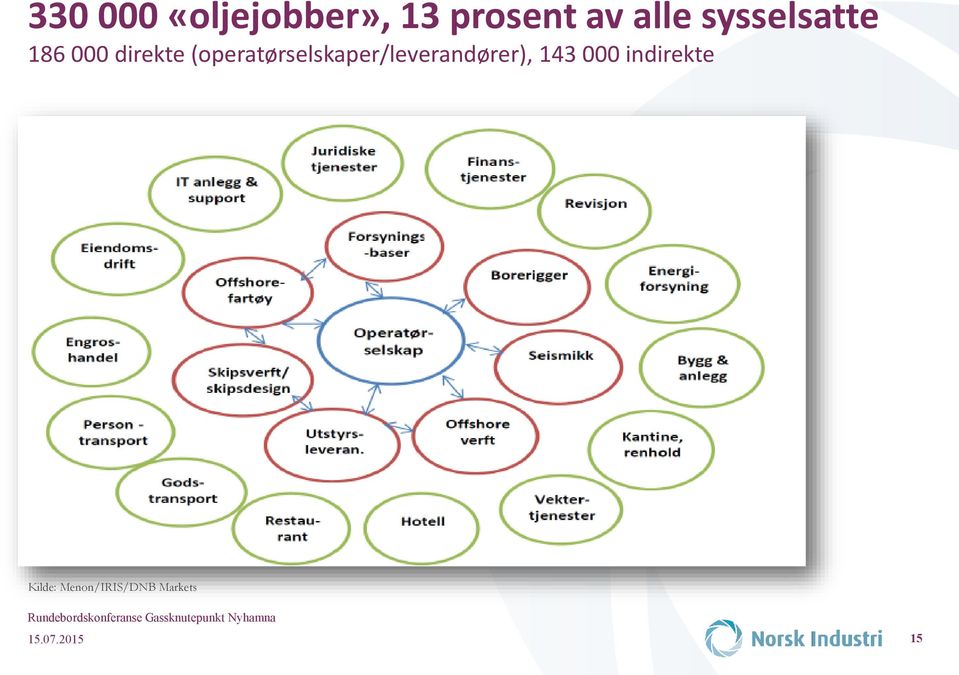 (operatørselskaper/leverandører), 143 000 indirekte