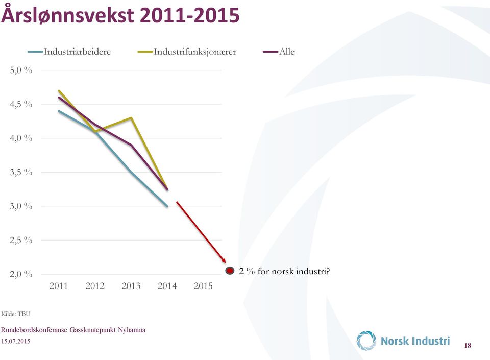 2,0 % 2011 2012 2013 2014 2015 2 % for norsk industri?