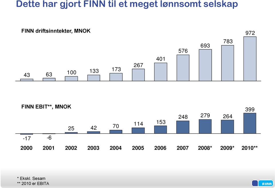 FINN EBIT**, MNOK 25 42 70 114 153 248 279 264 399-17 -6 2000 2001