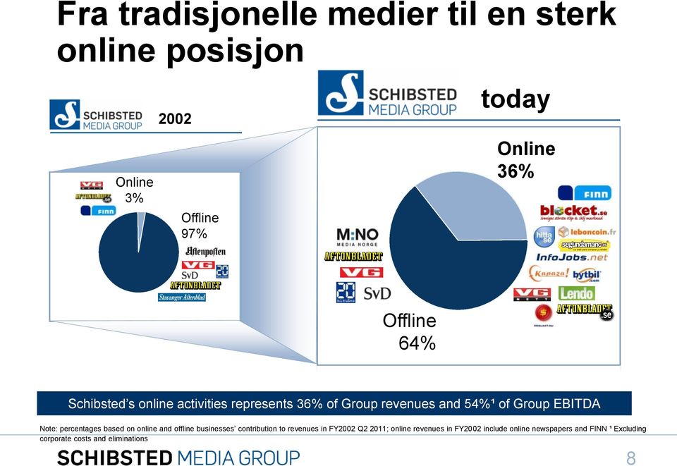 Note: percentages based on online and offline businesses contribution to revenues in FY2002 Q2 2011;