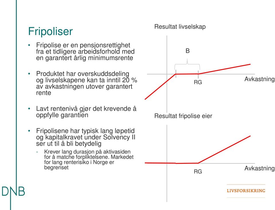 garantien Fripolisene har typisk lang løpetid og kapitalkravet under Solvency II ser ut til å bli betydelig - Krever lang durasjon på