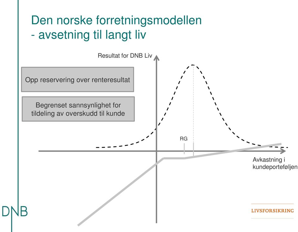 renteresultat Begrenset sannsynlighet for tildeling