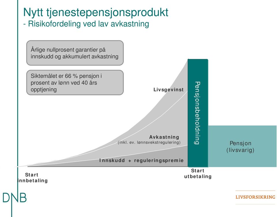 ved 40 års opptjening Livsgevinst Avkastning Avkastning (inkl. ev.