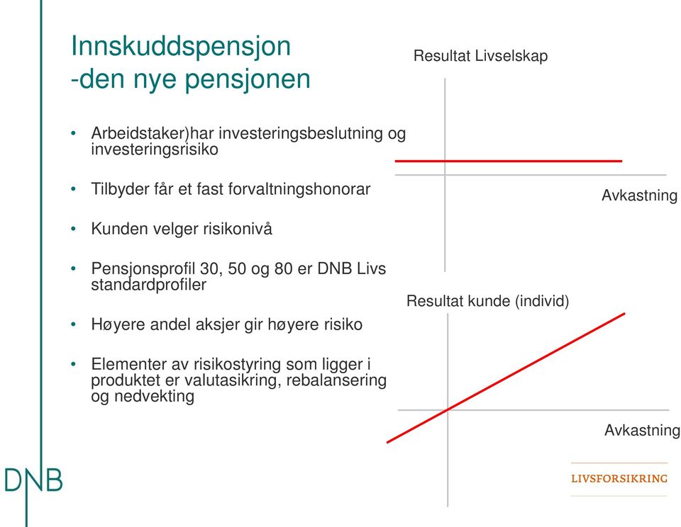 Pensjonsprofil 30, 50 og 80 er DNB Livs standardprofiler Høyere andel aksjer gir høyere risiko Resultat