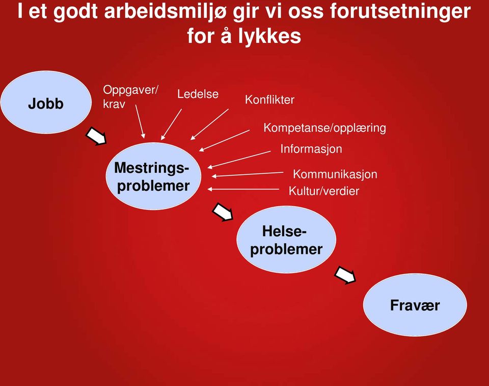 Konflikter Kompetanse/opplæring Informasjon