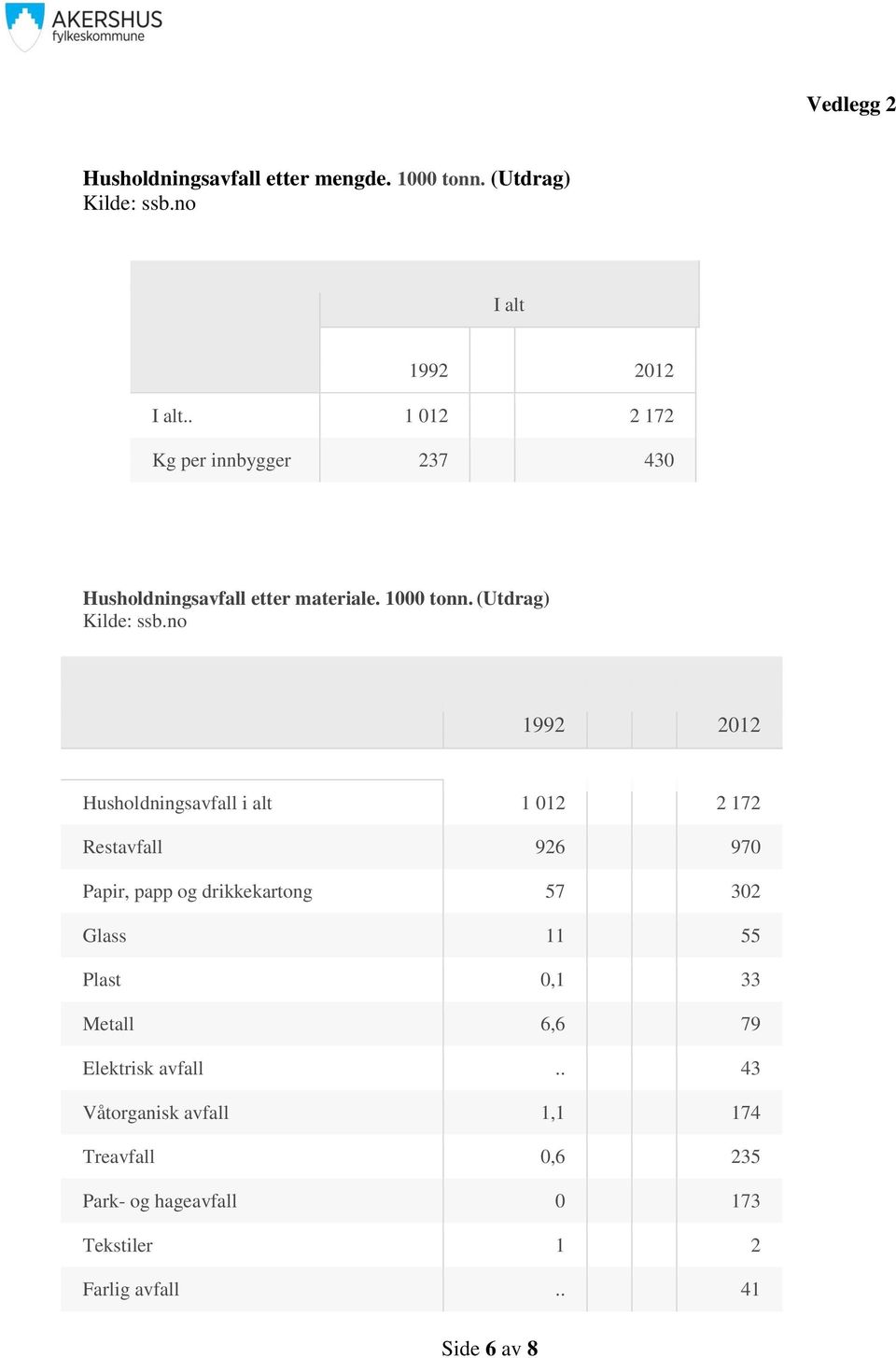 no 1992 2012 Husholdningsavfall i alt 1 012 2 172 Restavfall 926 970 Papir, papp og drikkekartong 57 302 Glass 11 55