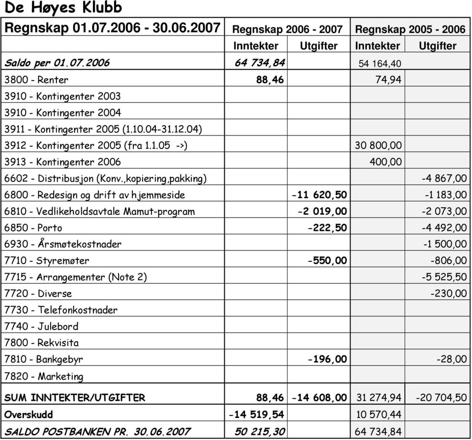 ,kopiering,pakking) -4 867,00 6800 - Redesign og drift av hjemmeside -11 620,50-1 183,00 6810 - Vedlikeholdsavtale Mamut-program -2 019,00-2 073,00 6850 - Porto -222,50-4 492,00 6930 -