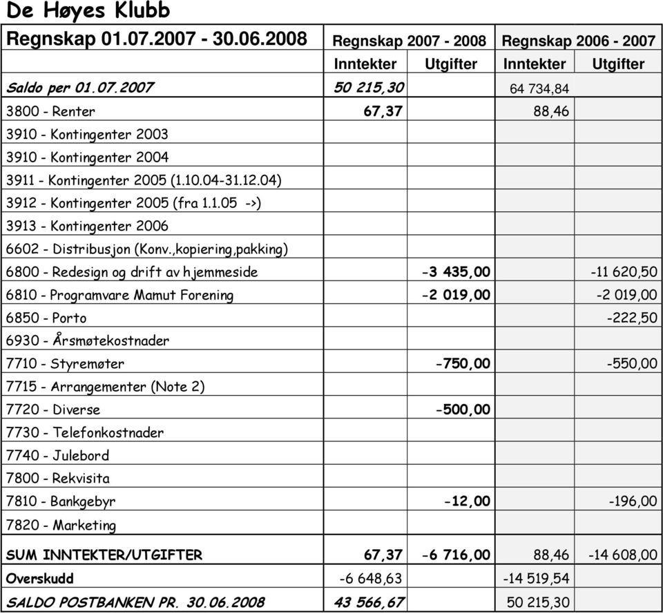 ,kopiering,pakking) 6800 - Redesign og drift av hjemmeside -3 435,00-11 620,50 6810 - Programvare Mamut Forening -2 019,00-2 019,00 6850 - Porto -222,50 6930 - Årsmøtekostnader 7710 - Styremøter