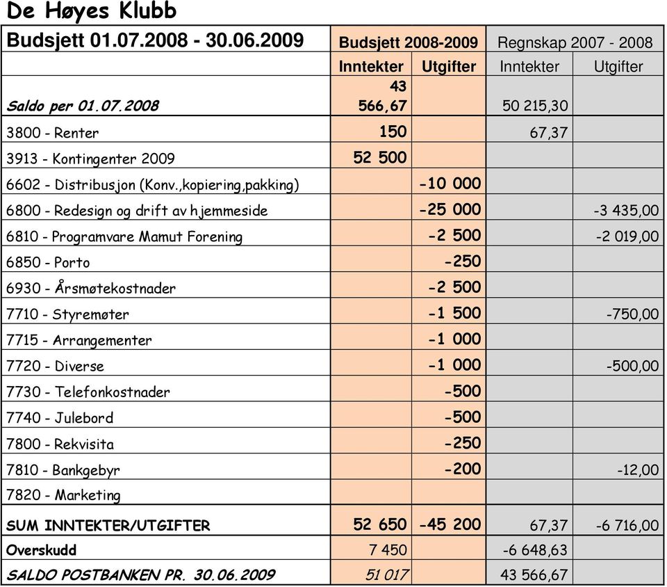 Styremøter -1 500-750,00 7715 - Arrangementer -1 000 7720 - Diverse -1 000-500,00 7730 - Telefonkostnader -500 7740 - Julebord -500 7800 - Rekvisita -250 7810 - Bankgebyr -200-12,00 7820 -