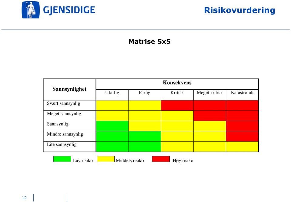 sannsynlig Meget sannsynlig Sannsynlig Mindre