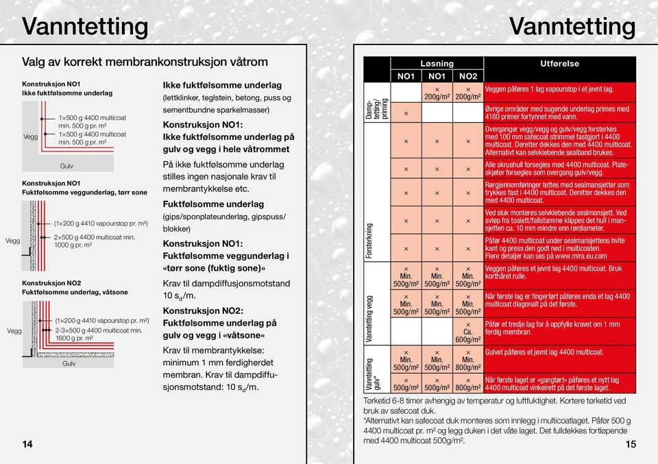 m² Konstruksjon NO2 Fuktfølsomme underlag, våtsone (1200 g 4410 vapourstop pr. m²) 2-3500 g 4400 multicoat min. 1600 g pr.