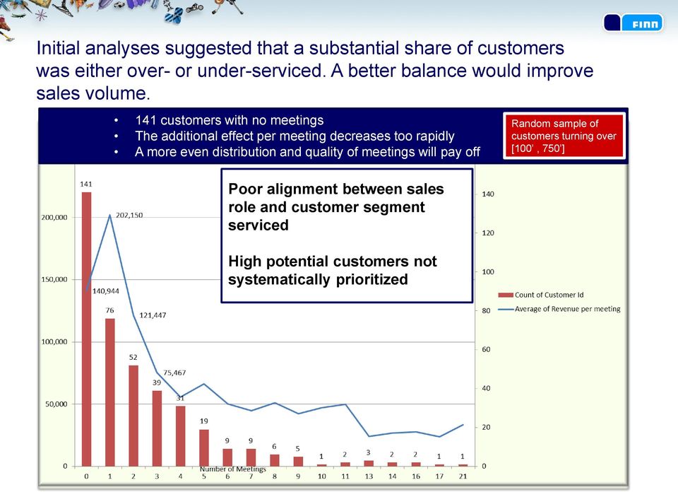 141 customers with no meetings The additional effect per meeting decreases too rapidly A more even distribution and