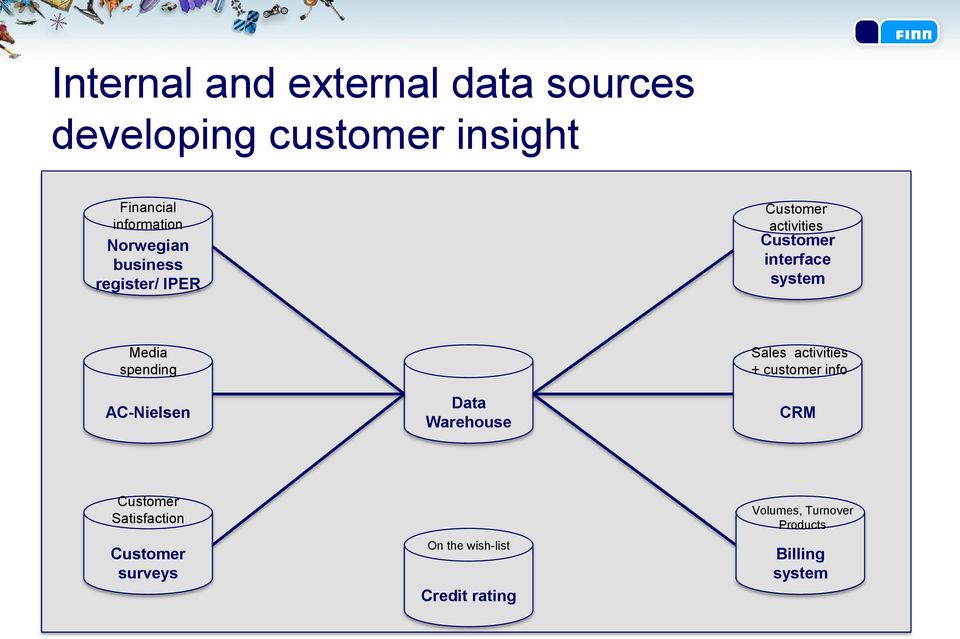 spending AC-Nielsen Data Warehouse Sales activities + customer info CRM Customer
