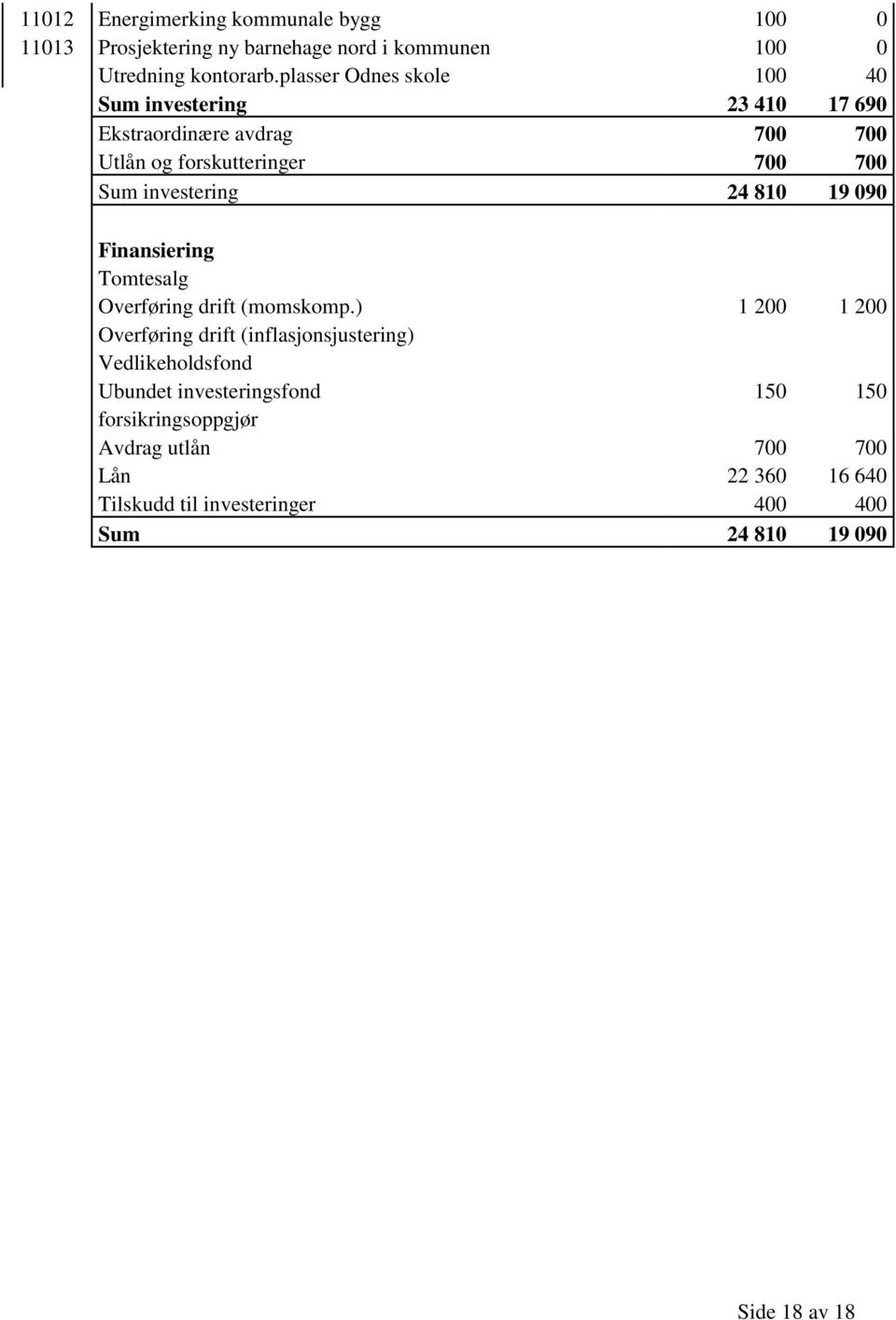 24 810 19 090 Finansiering Tomtesalg Overføring drift (momskomp.