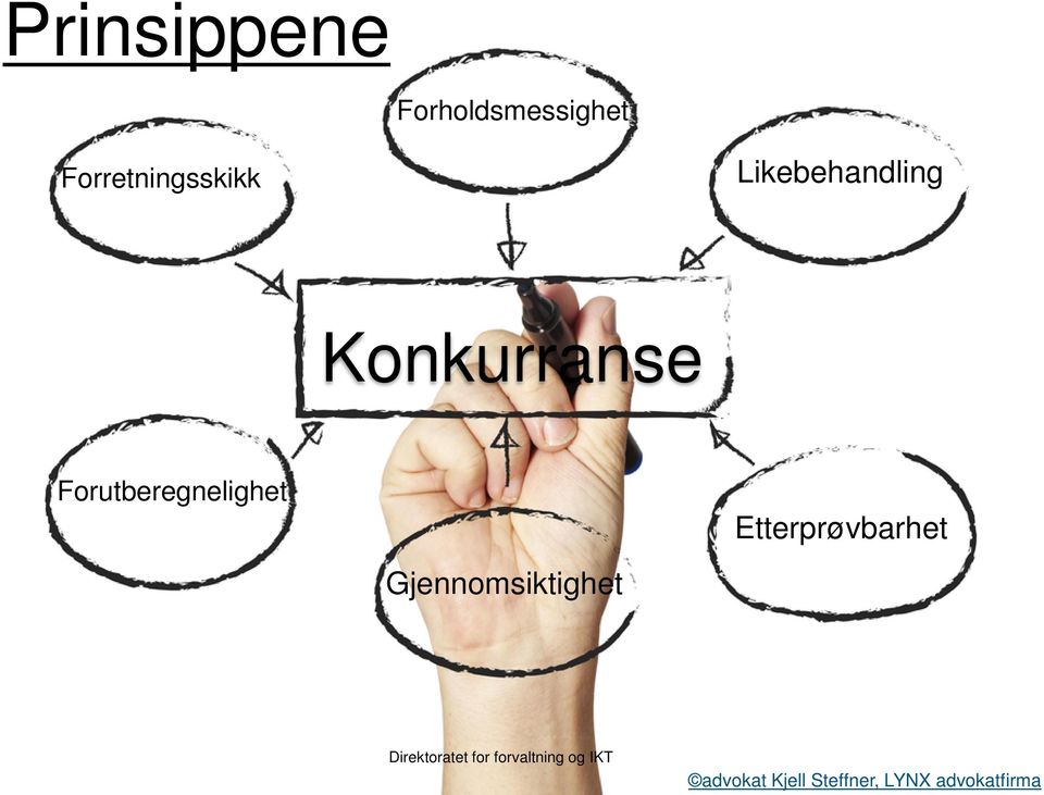 Gjennomsiktighet Etterprøvbarhet Direktoratet for