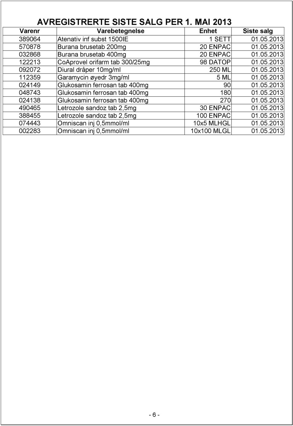 05.2013 048743 Glukosamin ferrosan tab 400mg 180 01.05.2013 024138 Glukosamin ferrosan tab 400mg 270 01.05.2013 490465 Letrozole sandoz tab 2,5mg 30 ENPAC 01.05.2013 388455 Letrozole sandoz tab 2,5mg 100 ENPAC 01.