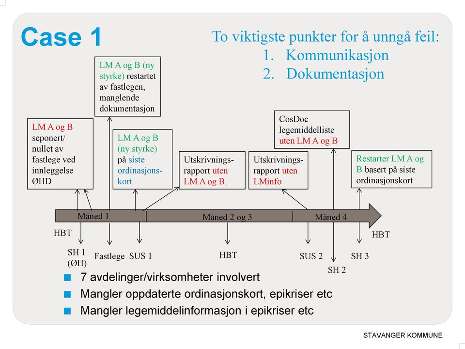 Dokumentasjon CosDoc legemiddelliste uten LM A og B LM A og B (ny styrke) på siste ordinasjonskort Utskrivningsrapport uten LMinfo Restarter LM A og B