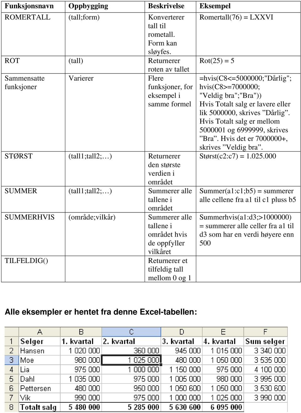 Summerer alle tallene i SUMMERHVIS (område;vilkår) Summerer alle tallene i hvis de oppfyller vilkåret TILFELDIG() Returnerer et tilfeldig tall mellom 0 og 1 Romertall(76) = LXXVI Rot(25) = 5